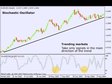 What is The Stochastic Oscillator?