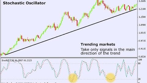 What is The Stochastic Oscillator?