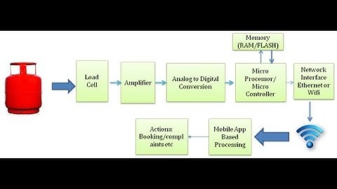 auto booking cylinder system wifi based MCUs