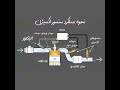نحوه عملکرد سنسور اکسیژن