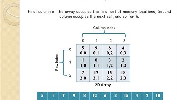 Two Dimensional Array Address Calculation