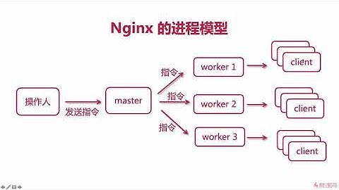 1-7 Nginx进程模型解析（第6周）