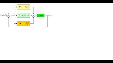 Closed Loop PID Simulation using Matlab/Simulink