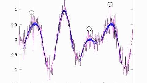 Peak Finding Algorithm in Action on Noisy Data (Data Set 3)