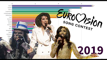 Most Eurovision Wins Per Nation 1956-2019