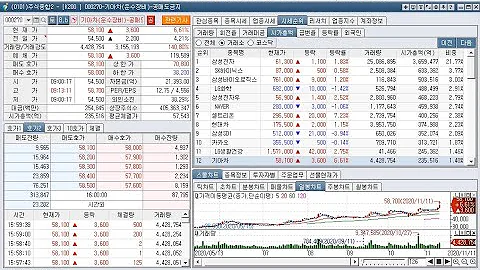 덕성, KPX홀딩스, 투비소프트, 대화정금, 이지바이오...신신제약, 우트로닉3우C, 상한가 및 쌍용양회(우) 상장폐지(2020년 11월 11일 증신현황)