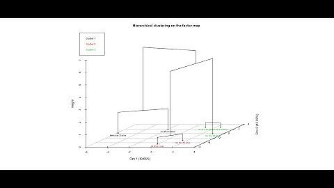Clustering Jerarquico sobre el ACP en R