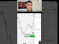 Double Bottom Strategy for 10R Gains #TradingStrategy #Shorts