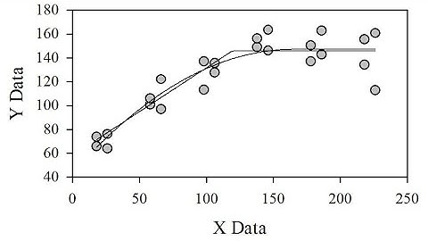 Linear and Quadratic Plateau Graphs in Sigmaplot