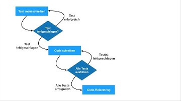 Testgetriebene Entwicklung