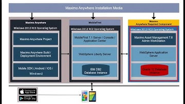 1. IBM Maximo Anywhere 7.6.2  Installation Process  Overview