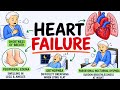 Heart Failure Definition | Pathophysiology &amp; Symptoms  | BSN Nursing