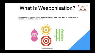 What is Weaponisation