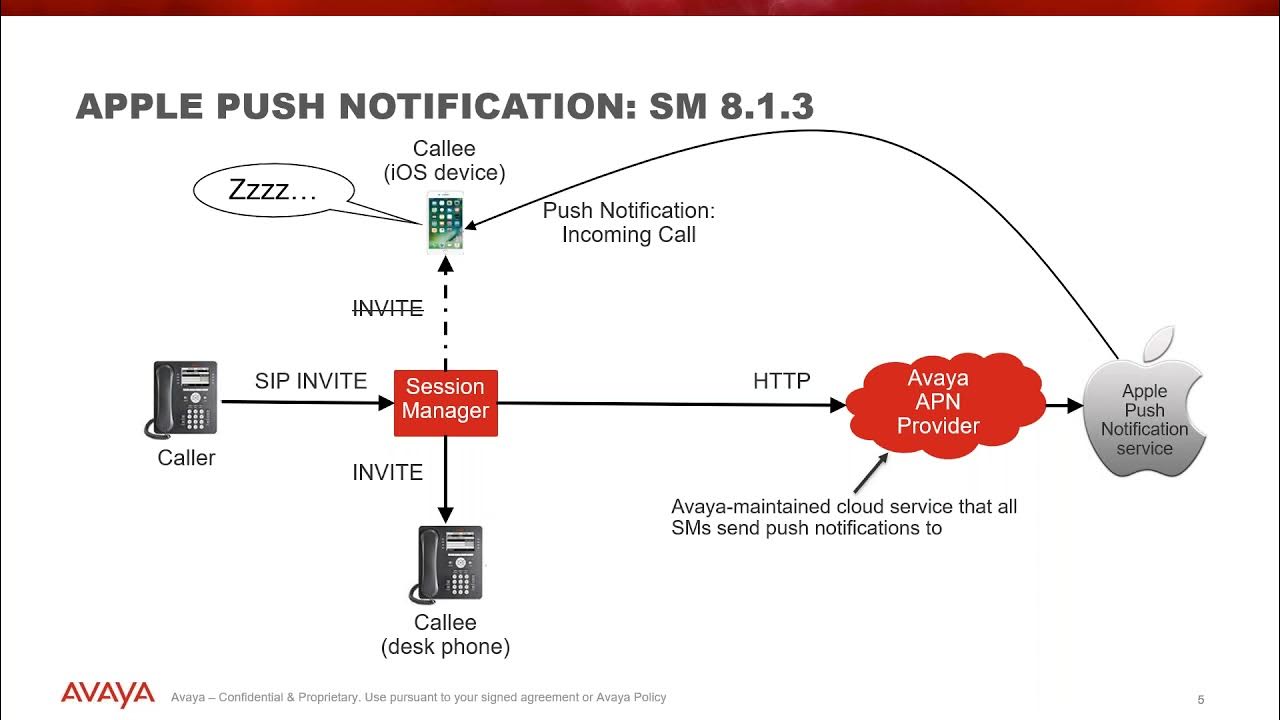 Avaya Webcast: Apple Push Notifications on Avaya Aura Session Manager