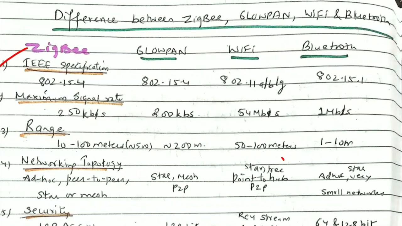 Difference between ZigBee, 6LowPAN, WiFi, Bluetooth lecture 41/ IOT