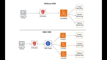 AWS Real-Time Project: S3 → SNS → Multiple Lambda Image Processing |Decoupled Architecture Explained