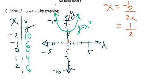 9.2 Solving Quadratic Functions by Graphing (2 of 3)