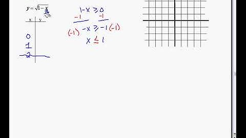10n Graph with Plotting Points   Square Root example 2