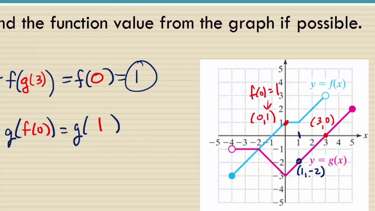 Finding Value of Composition of Functions from a Graph