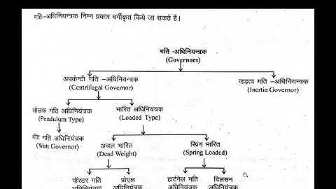 ME204 Introduction and classification & methods of governing by Atisha Chhajed GPC Dungarpur