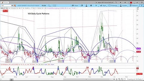 CBOE Volatility Index (VIX) | Cycle Analysis | Price Projection & Low Timing | Level 2 Special Trial