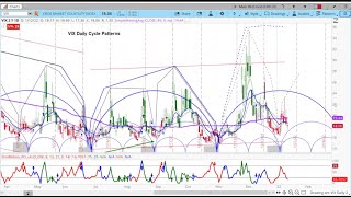 CBOE Volatility Index (VIX) | Cycle Analysis | Price Projection & Low Timing | Level 2 Special Trial