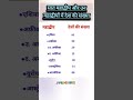 7 महादीप और उन महाद्वीप में देशों की संख्या।#viral #youtubeshorts #shorts