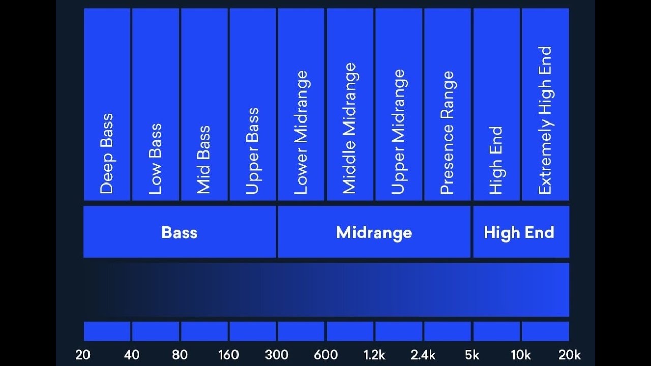 Frequency песня. Таблица диапазонов частот звука. Частоты Басов. Частоты вокала на эквалайзере. Важные частоты в эквалайзере.