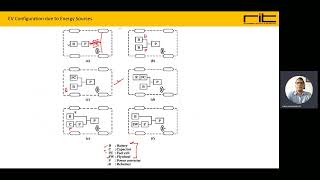 Electric Vehicles: Lecture 9 : EV configurations due to Energy Sources  & Electric propulsion system
