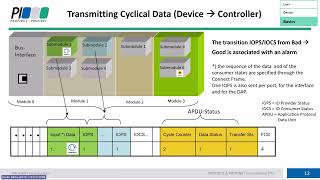 PROFINET - EN: Transmitting Cyclical Data