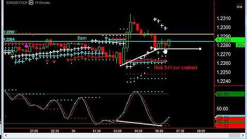 Trading EURUSD Binary Signal Using Nadex Binary Options