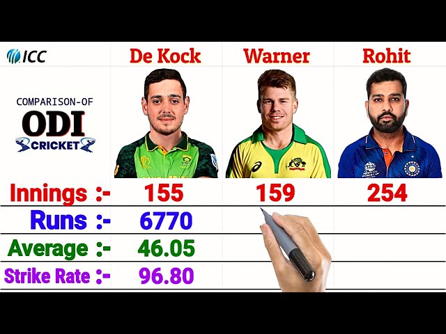 Best Openers Comparison 2024:- Rohit Sharma vs David Warner vs Quinton De Kock Batting Stats class=