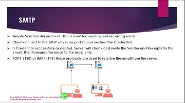 Protocols and Ports - FTP | Telnet | SSH | SMTP