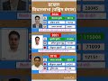 west Bengal vidhansabha election result #soniagandhi #rahulgandhi #congress #bjp #up #raebareli