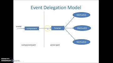 5  Event Handling Model in Java
