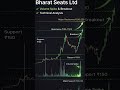 Bharatseats Technical Analysis If it sustains above this, fresh highs are possible.