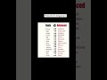 #spokenenglish #advancedenglish #viral #shorts #reels