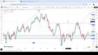 WEEKLY FOREX OUTLOOK: EURUSD, GBPUSD, GOLD, BITCOIN, FTSE 100 KEY LEVELS | EP 46