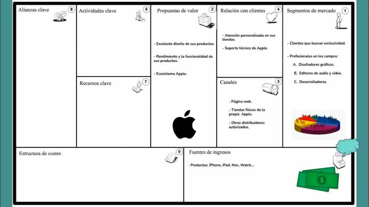 Bloque III Modelo canvas en Apple. YouTube