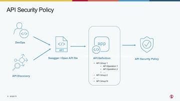 F5 Distributed Cloud API Security