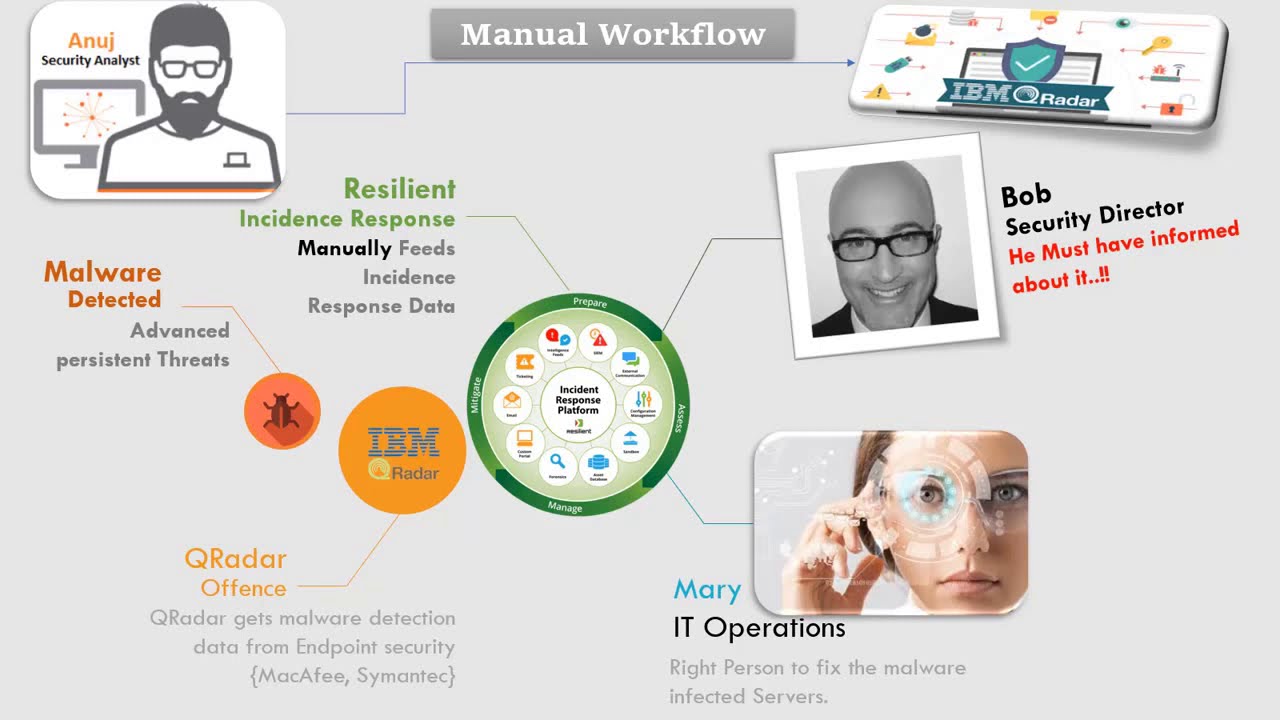 Automated Incident Response Using IBM Resilient & QRadar