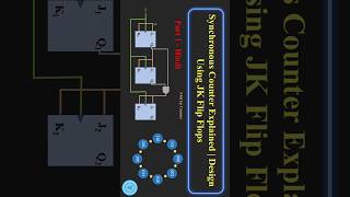 Synchronous Counter Explained | Design Using JK Flip Flops | HINDI | Part 1