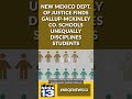 New Mexico Dept. of Justice finds Gallup-McKinley Co. Schools unequally disciplines students