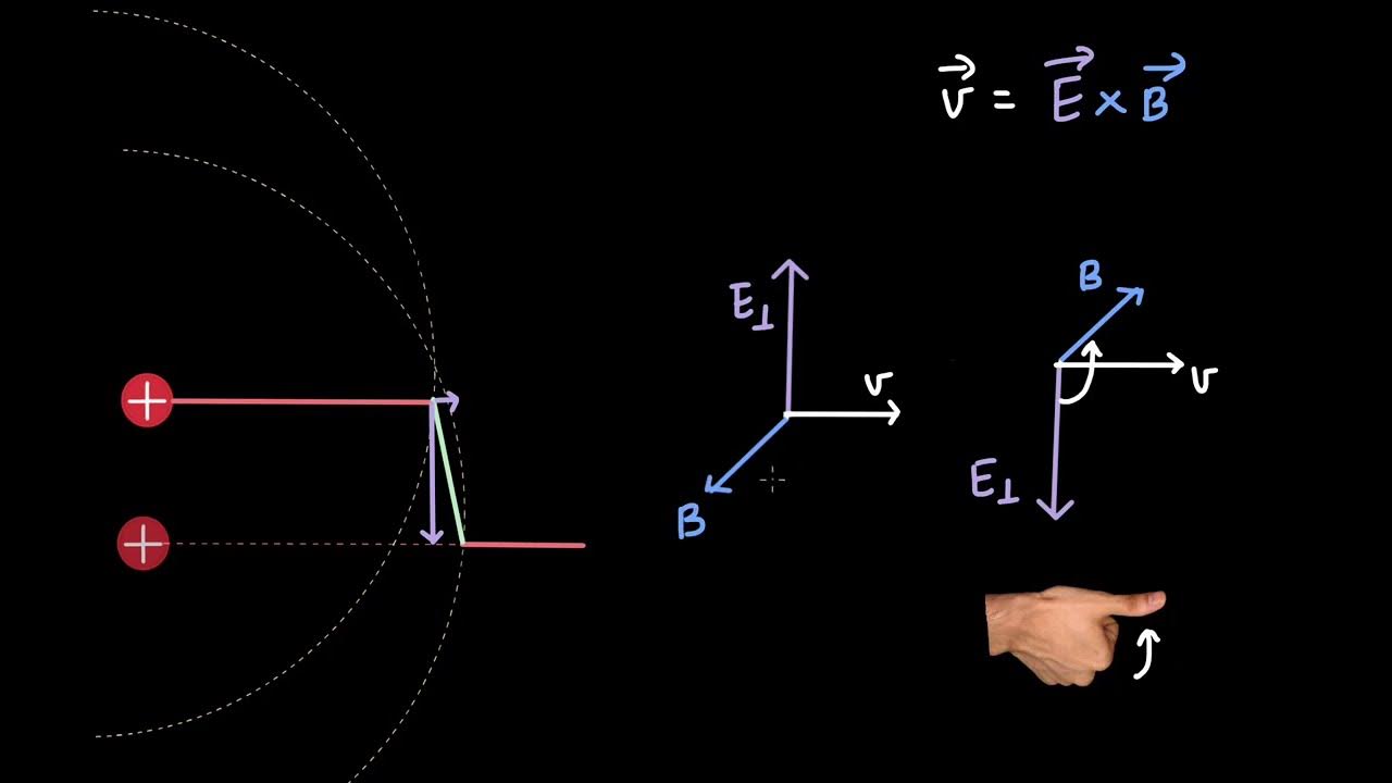 EM Waves Production and Propagation EM waves Physics Khan