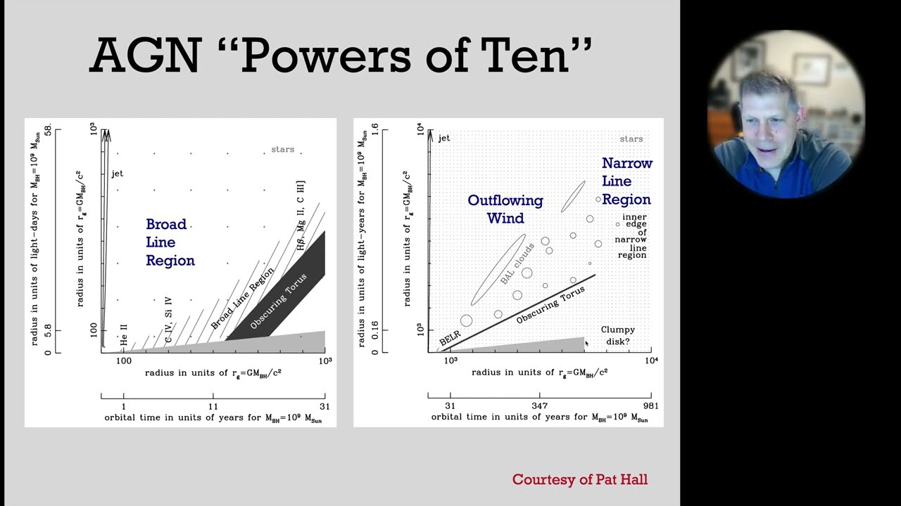 An Observational Overview of Active Galactic Nuclei - Lect 03: Powers of 10 and Black-Hole Region