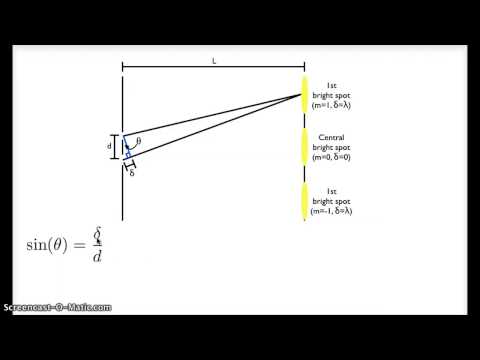 Double slit equations