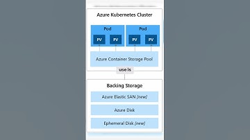 Azure container storage in Telugu