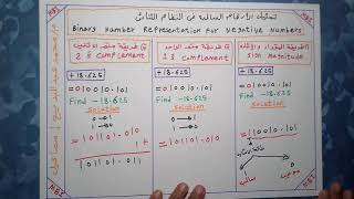 طرق تمثيل الأرقام السالبة فى النظام الثنائى