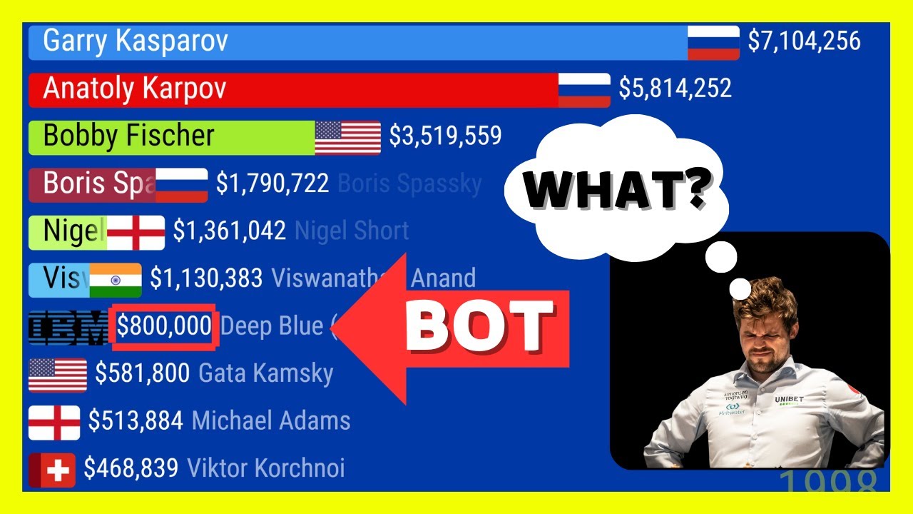 Who has Won the Most Money in Chess Tournaments? - YouTube
