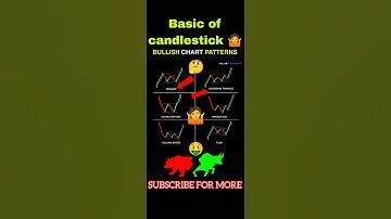 Candles Every Trader Should Know I🤷📊Candlestick Charts | Technical Analysis I Stock Market I #shorts